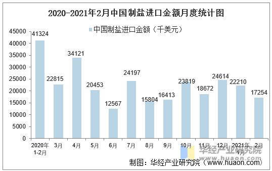 2020-2021年2月中国制盐进口金额月度统计图