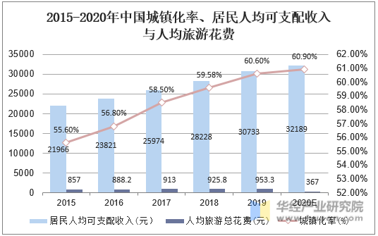 2015-2020年中国城镇化率、居民人均可支配收入与人均旅游花费
