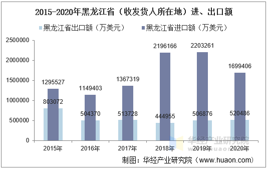 2015-2020年黑龙江省（收发货人所在地）进、出口额