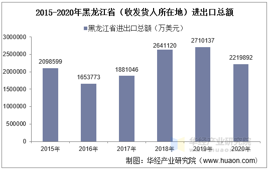2015-2020年黑龙江省（收发货人所在地）进出口总额