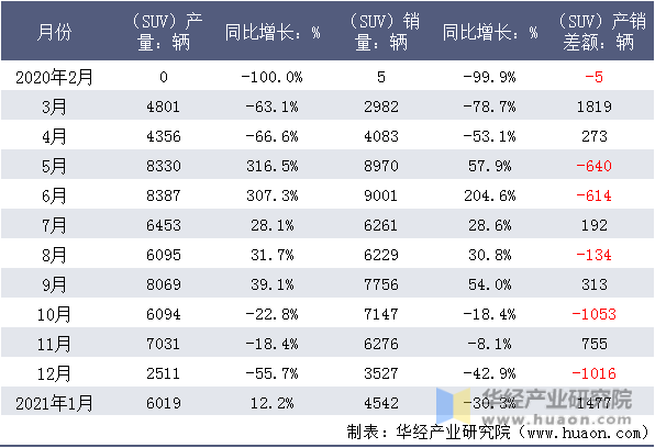 近一年东风悦达智跑（SUV）产销量月度统计表