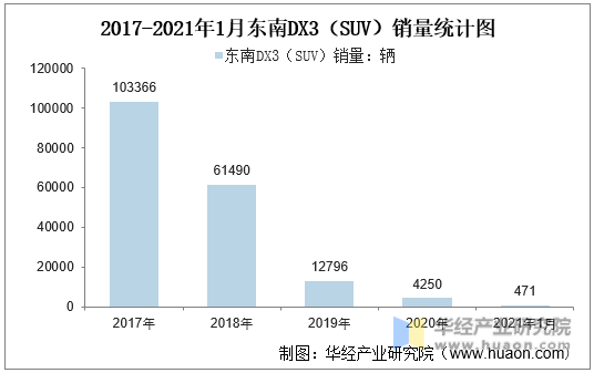 2017-2021年1月东南DX3（SUV）销量统计图