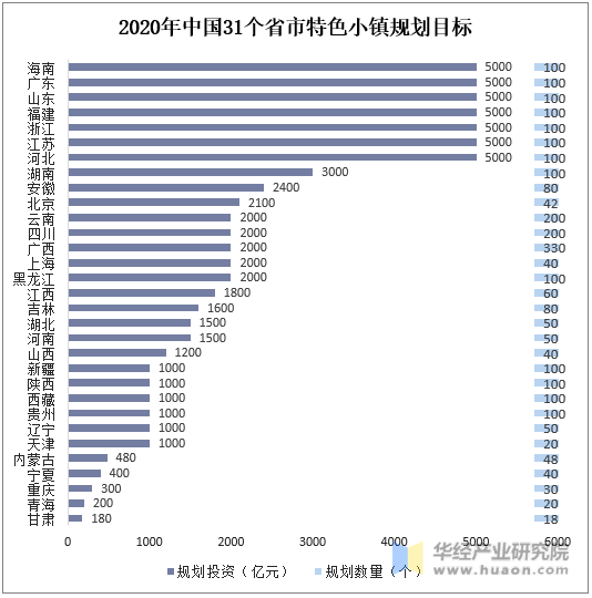 2020年中国31个省市特色小镇规划目标