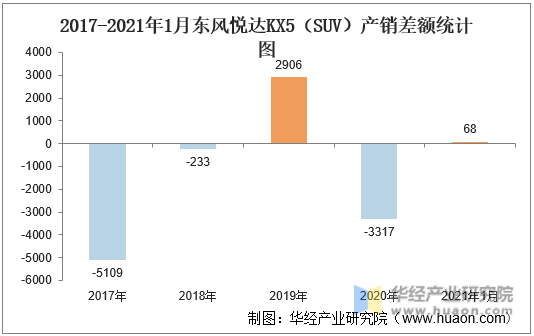 2017-2021年1月东风悦达KX5（SUV）产销差额统计图