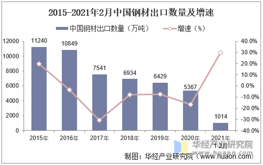 2015-2021年2月中国钢材出口数量及增速