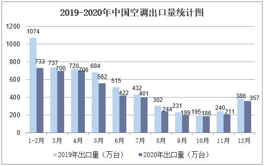 2019-2020年中国空调出口量统计图