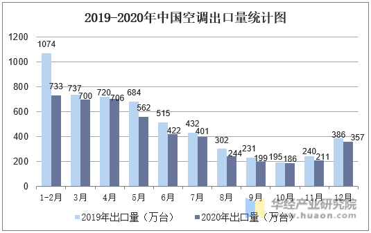 2019-2020年中国空调出口量统计图
