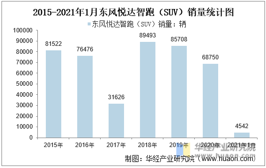 2015-2021年1月东风悦达智跑（SUV）销量统计图