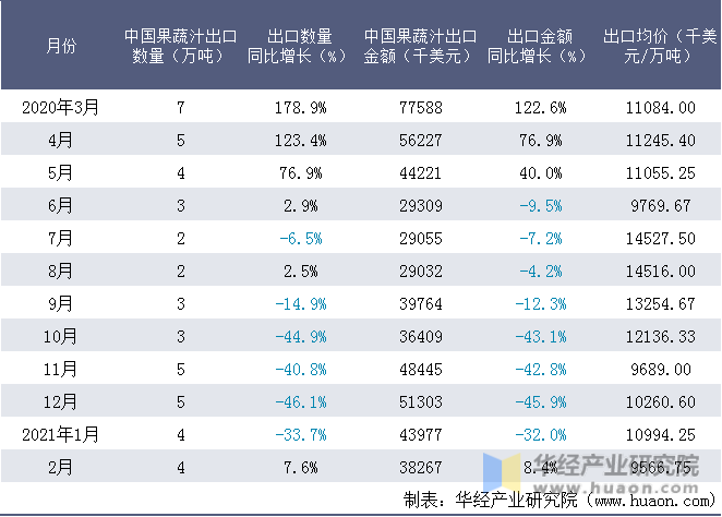 近一年中国果蔬汁出口情况统计表