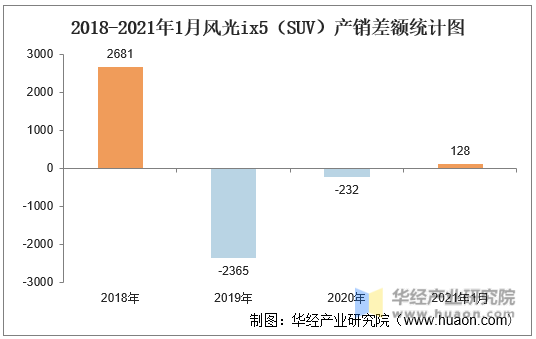 2018-2021年1月风光ix5（SUV）产销差额统计图
