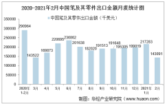 2021年2月中国笔及其零件出口金额情况统计