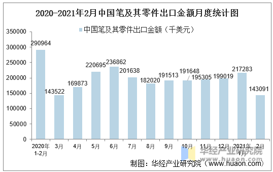 2020-2021年2月中国笔及其零件出口金额月度统计图
