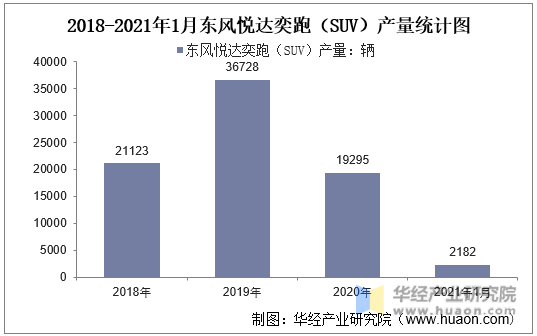 2018-2021年1月东风悦达奕跑（SUV）产量统计图