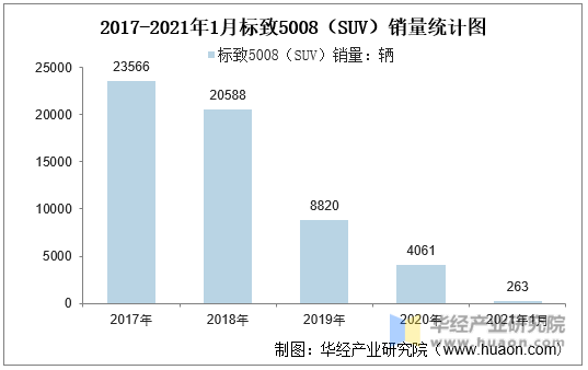 2017-2021年1月标致5008（SUV）销量统计图