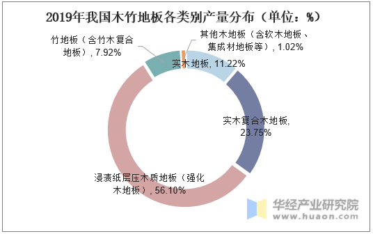 2019年我国木竹地板各类别产量分布（单位：%）