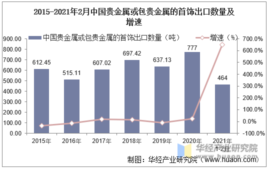 2015-2021年2月中国贵金属或包贵金属的首饰出口数量及增速