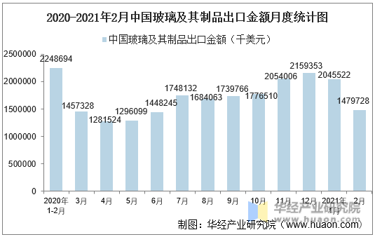 2020-2021年2月中国玻璃及其制品出口金额月度统计图