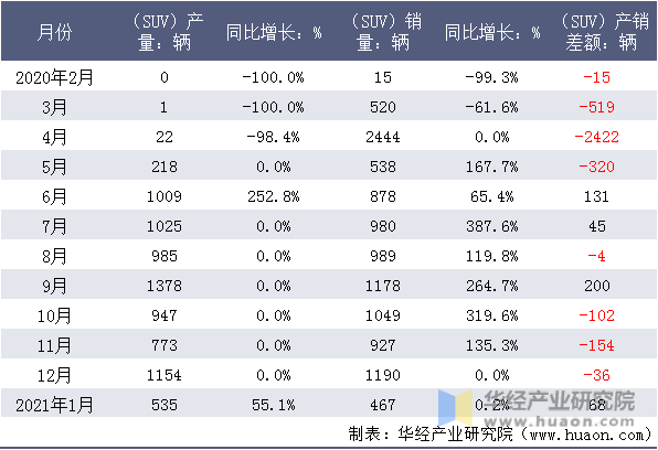 近一年东风悦达KX5（SUV）产销量月度统计表