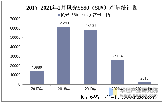 2017-2021年1月风光S560（SUV）产量统计图