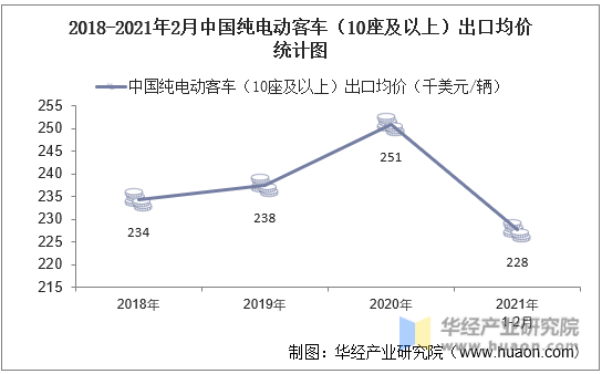 2018-2021年2月中国纯电动客车（10座及以上）出口均价统计图