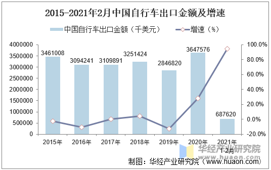2015-2021年2月中国自行车出口金额及增速
