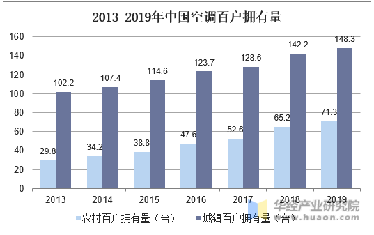 2013-2019年中国空调百户拥有量