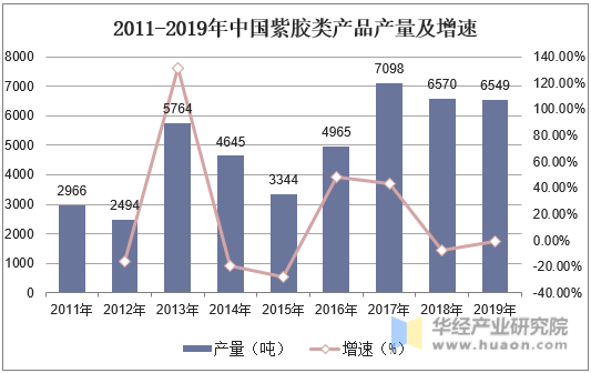 2011-2019年中国紫胶类产品产量及增速