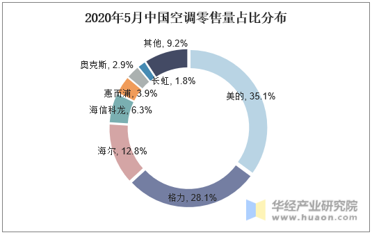 2020年5月中国空调零售量占比分布