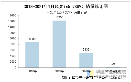 2018-2021年1月风光ix5（SUV）销量统计图