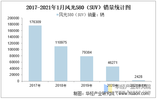 2017-2021年1月风光580（SUV）销量统计图