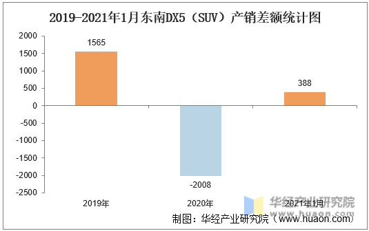 2019-2021年1月东南DX5（SUV）产销差额统计图