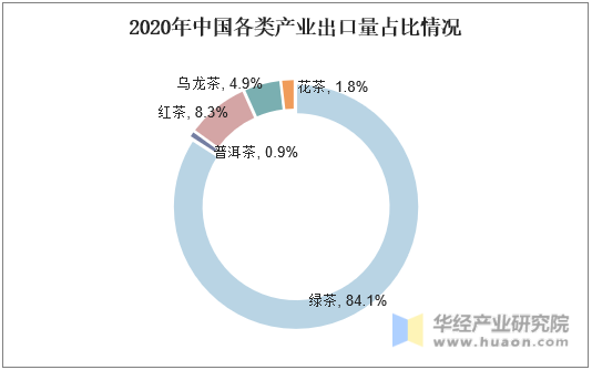 2020年中国各类产业出口量占比情况