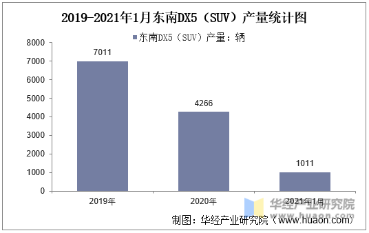 2019-2021年1月东南DX5（SUV）产量统计图