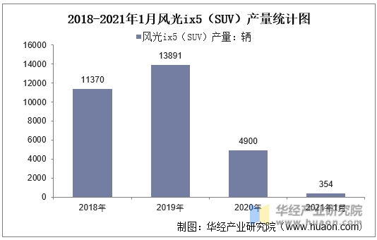 2018-2021年1月风光ix5（SUV）产量统计图
