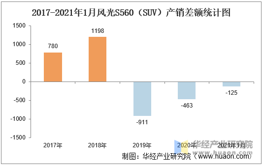 2017-2021年1月风光S560（SUV）产销差额统计图