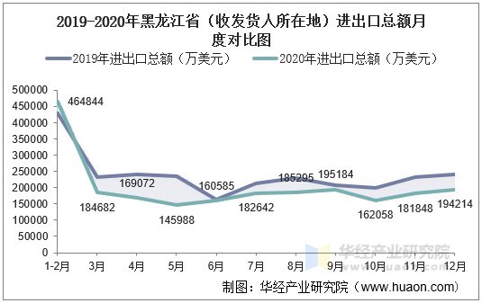 2019-2020年黑龙江省（收发货人所在地）进出口总额月度对比图