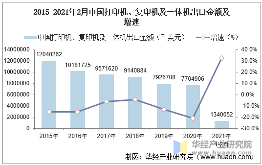 2015-2021年2月中国打印机、复印机及一体机出口金额及增速