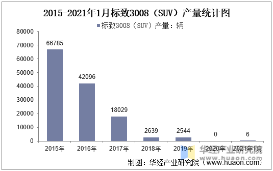 2015-2021年1月标致3008（SUV）产量统计图