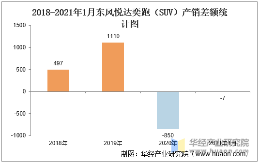 2018-2021年1月东风悦达奕跑（SUV）产销差额统计图