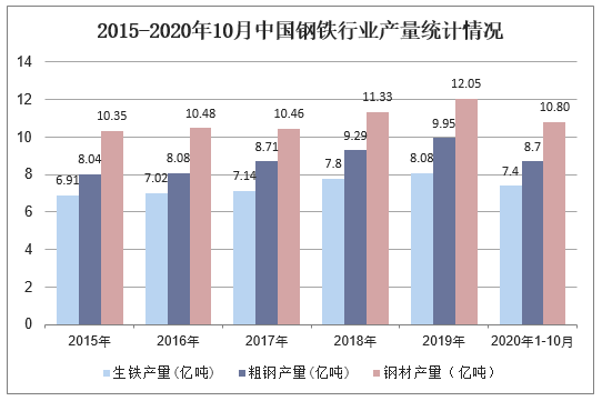 2015-2020年10月中国钢铁行业产量统计情况