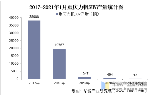 2017-2021年1月重庆力帆SUV产量统计图