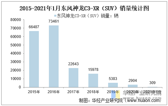 2015-2021年1月东风神龙C3-XR（SUV）销量统计图