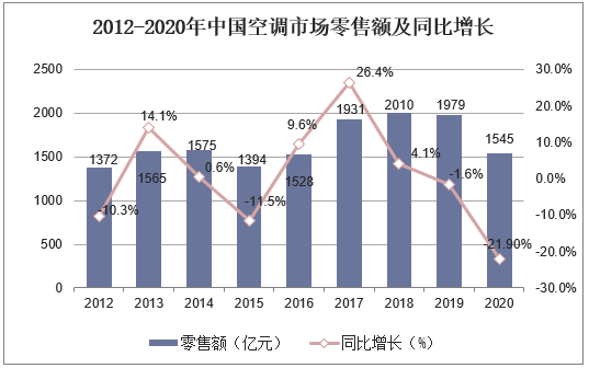 2012-2020年中国空调市场零售额及同比增长