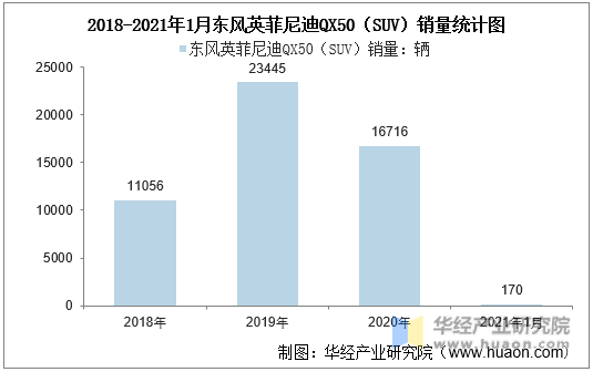 2018-2021年1月东风英菲尼迪QX50（SUV）销量统计图