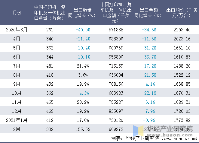 近一年中国打印机、复印机及一体机出口情况统计表