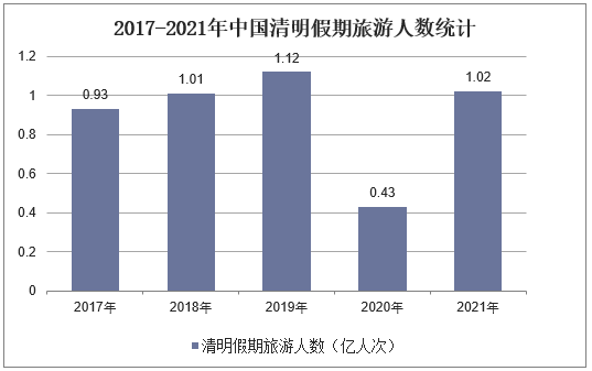 2017-2021年中国清明假期旅游人数统计