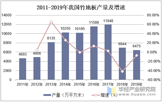 2011-2019年我国竹地板产量及增速