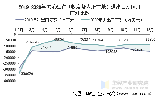 2019-2020年黑龙江省（收发货人所在地）进出口差额月度对比图