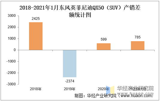 2018-2021年1月东风英菲尼迪QX50（SUV）产销差额统计图