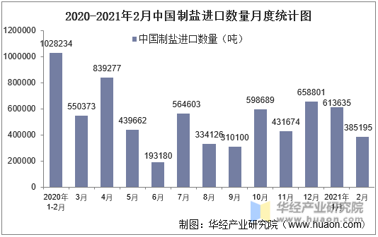 2020-2021年2月中国制盐进口数量月度统计图